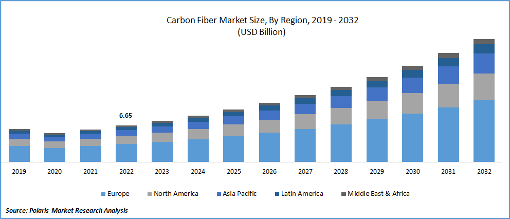 Carbon Fiber Market Size